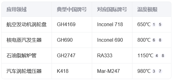 高温合金牌号全解析
